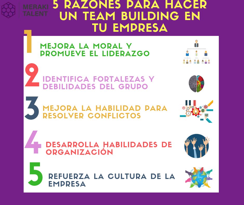 merakitalent's tweet photo. Una empresa es un sistema vivo que proyecta propósitos, anhelos y expectativas. A partir del grado de conexión que se identifica entre cada célula, consolidamos el rumbo de la #Organización
Estos son beneficios a los que ayuda el realizar un #TeamBuilding
#MerakiTalent https://t.co/nE6sU8CpoS