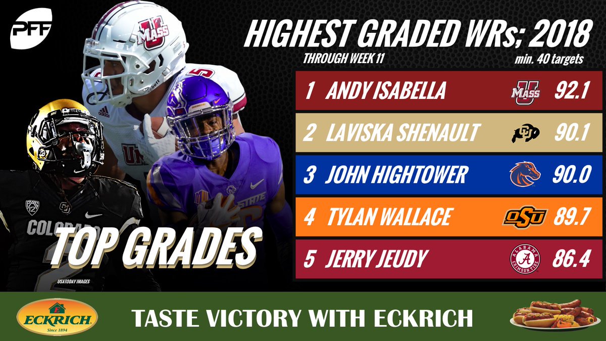 PFF_College's tweet image. The nation's highest-graded wide receivers