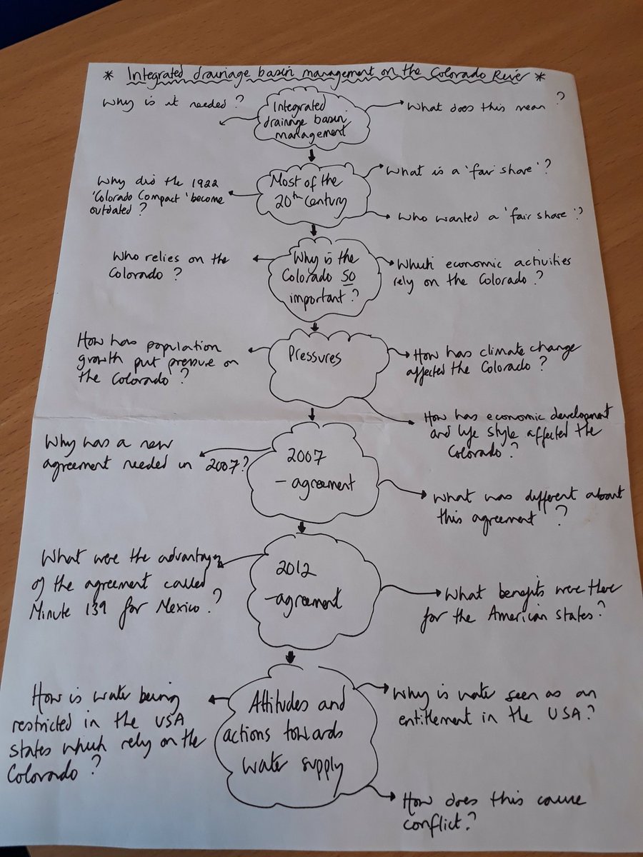 Colorado River Flow Chart