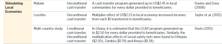 The most basic effect of basic income is that people spend it. It goes right into local economies & works it's way back to the top before being transferred back down again. UBI is a pump for a circulatory system where each $1 multiplies into more than $1. https://medium.com/basic-income/trickle-down-economics-must-die-long-live-grow-up-economics-5b8334a0db76