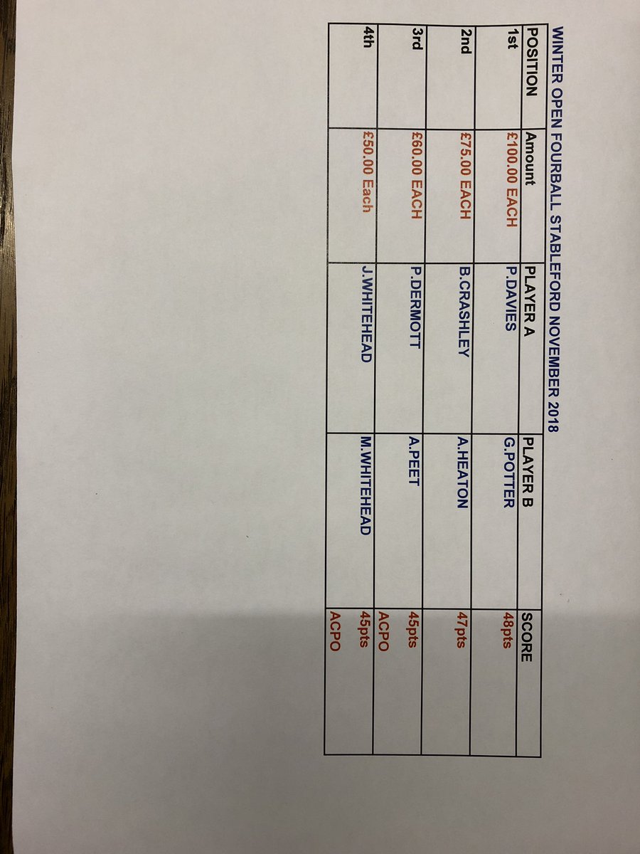 ARichardsonPro's tweet photo. Open Fourball Results from today’s event @BNSGC1904  Many Thanks to everyone who supported our full field. Great feedback about the golf course and the work @NSgreenkeepers are doing. Next event Friday 21st December - Book Online at https://t.co/gsLJnlSvga #OpenComps #ThankYou https://t.co/ExVrgXv0cE
