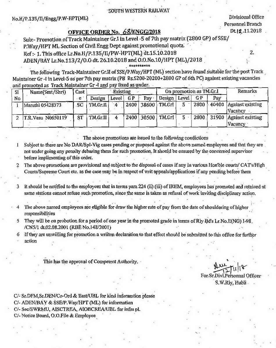 UBLPBranch's tweet photo. @gmswr @drmubl @swrrly Office order no.68/Engg/2018 dated 12.11.2018
Sub: Promotion from Gr.II to Gr.I in Track Maintainer category https://t.co/h6zXZ2vsff