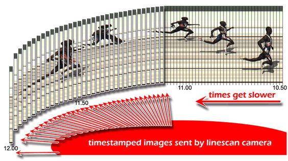 FinishLynx's tweet photo. Do you know what Fully Automatic Timing is or how a line-scan photo-finish camera works? Check out our 'What is FAT' page to learn more about this topic: https://t.co/Ari0uDwlic https://t.co/tx1f52zCjC
