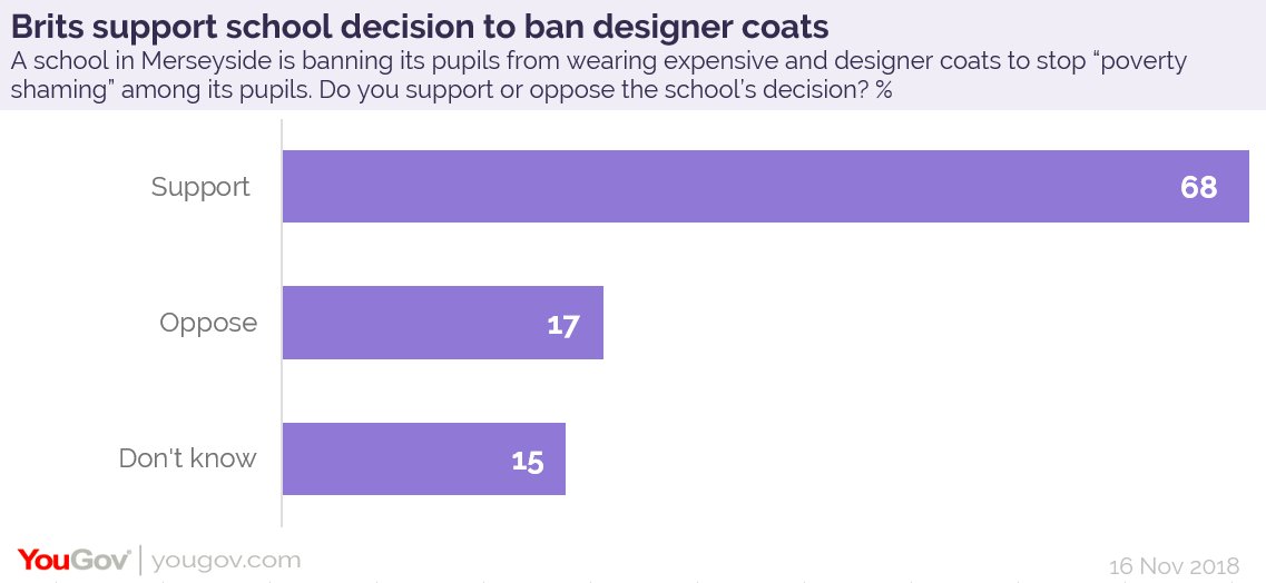 YouGov's tweet photo. Over two thirds of Brits (68%) support the decision made by a school in Merseyside to ban designer coats in order to stop “poverty shaming” among its pupils https://t.co/dkAmQsDBOG https://t.co/KMnKshtR95