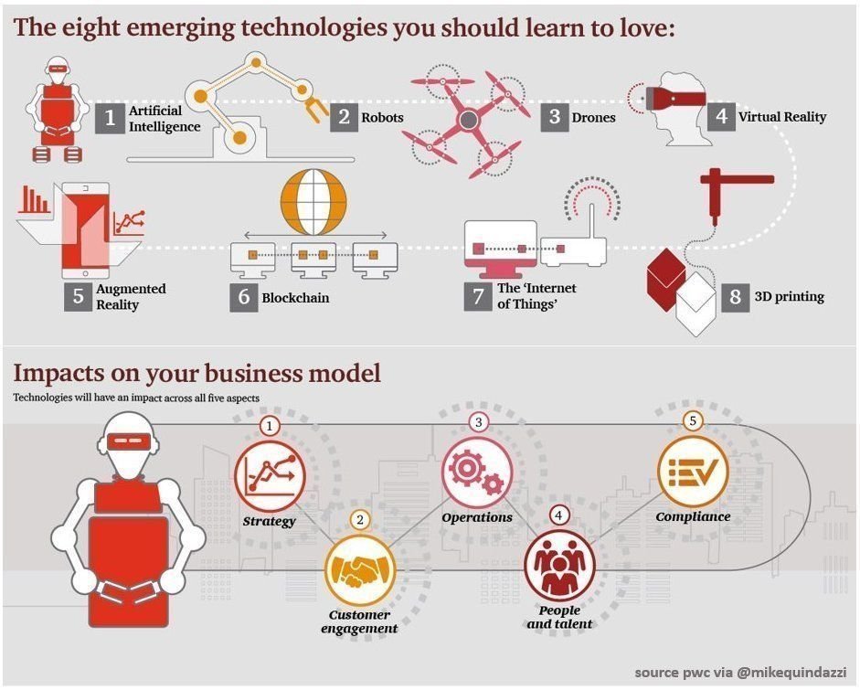 hudson_chatbots's tweet photo. 8 EmergingTechnologies for the #Enterprise and 5 impacts on business models #PwC #IoT #AI #ML #Deeplearning #Robotics #Blockchain #Drones #VR #AR #3Dprinting #Infographics MT @antgrasso #ai via @MikeQuindazzi #iot #data #Tech #infographic #EmergingTechnologies HT @Fisher85M #BigD https://t.co/YYG4gfEXRT