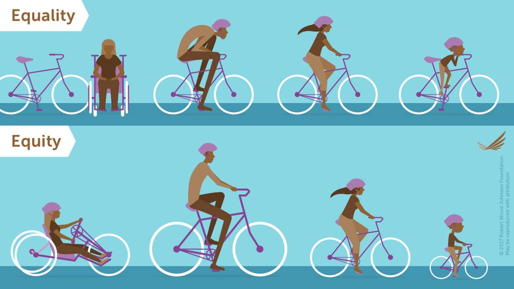 RobynKenny5's tweet photo. This is a great visual explaining the difference between equality&amp;equity as discussed in this weeks #si401 lecture. This would be a great image to critically discuss in the classroom to give students an understanding of equity&amp;identify where it’s seen in their everyday lives! https://t.co/lcEpNIHpMT