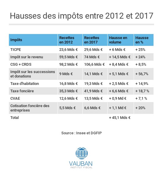 pradelvauban's tweet photo. 🔵 Pour comprendre la révolte des #giletsjaunes (= ensemble hétérogène de + millions de contribuables), il suffit de regarder ce tableau illustrant le carnage fiscal du quinquennat Hollande, en se disant que le quinquennat Macron risque d'être encore pire... #17novembre 🔵 https://t.co/Meuaz51IM8