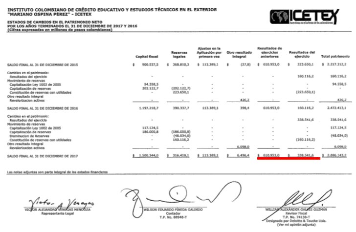 JenniferPedraz's tweet photo. ¡Plata sí hay, voluntad política no!

Mientras las U Públicas están quebradas, a 2017 el ICETEX reportó utilidades por 948 mil millones de pesos, usufructuando recursos que eran para la educación pública. Sin embargo, @IvanDuque insiste en transferir más plata al ICETEX. https://t.co/CkK9d7YhZI