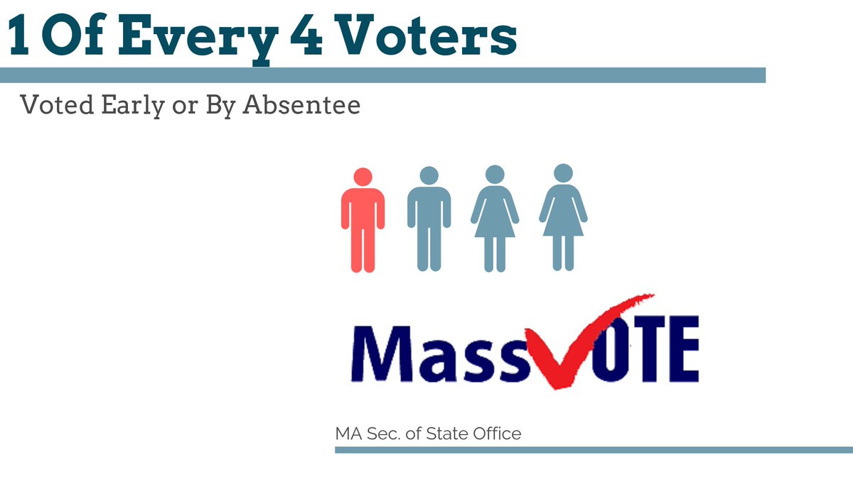 MassVOTE's tweet photo. ℹ Over 700,000 MA Residents chose to vote via #AbsenteeVoting or through #EarlyVoting 🗳

Of 2.7 mill+ voters this mid-term, over a quarter voted Early or by Absentee 👏

#EarlyisEasy #Mapoli #Bospoli https://t.co/eRPSLoamDH