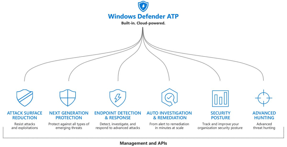 MoElfayomi's tweet photo. What’s new in Windows Defender Advanced Threat Protection (Windows Defender ATP).  https://t.co/WNqXagxVns  #Infosec #CyberSecurity #CyberAttack #Malware #Ransomware #Cyberwarning #Phishing #SpyWare #Security #Compliance #Privacy #DataProtection https://t.co/oTcNP4EBsY