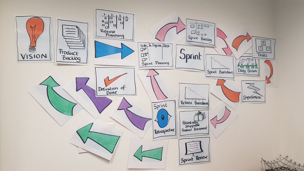 BA_WillHayward's tweet photo. 2 day Scrum Product Owner course done ✔ ...thought this even before the course but now have reinforced opinion : #BusinessAnalysis skills/experience/approach are crucial in #scrum &amp; #agile dev teams @agil8er #userstories #backlogrefinement #sprintplanning #storypointing https://t.co/SRGsr7CWgB