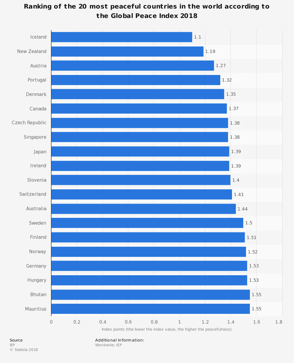 CIPjournal's tweet photo. Top 10 MOST peaceful countries in the World 2018
1. Iceland
2. New Zealand*
3. Austria
4. Portugal*
5. Denmark*
6. Canada*
7. Czech Republic*
8. Singapore*
9. Japan
10. Ireland*
* Investment migration schemes available
#investmentmigration #peacefulcountries https://t.co/eweIxHcKWy