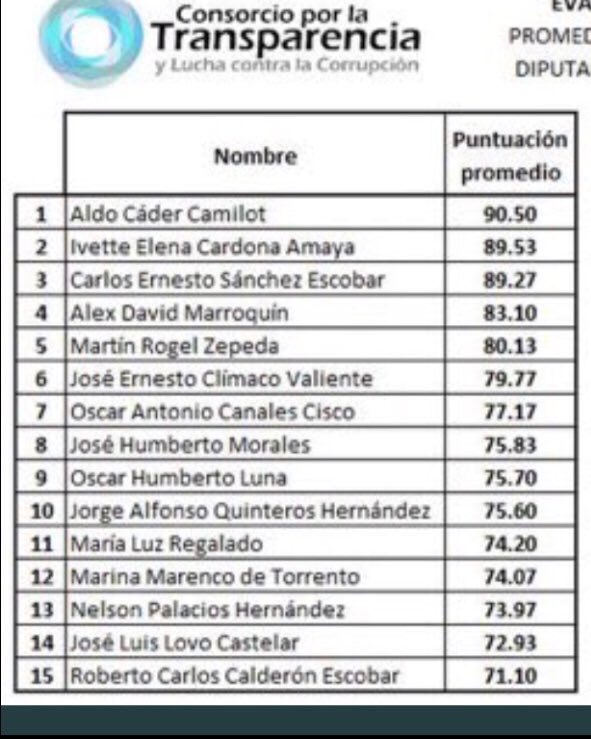 fuego503's tweet photo. En un país que es de avanzada,que no pretende darle largas a la corrupción y la impunidad,elegiría a los mejores evaluados según el baremo utilizado por la sociedad civil. Al parecer,la intención actual en El Salvador es mantener un estado de Corrupción.🤓
#ElijanBien #ElijanYa https://t.co/6mpP2vR0k2