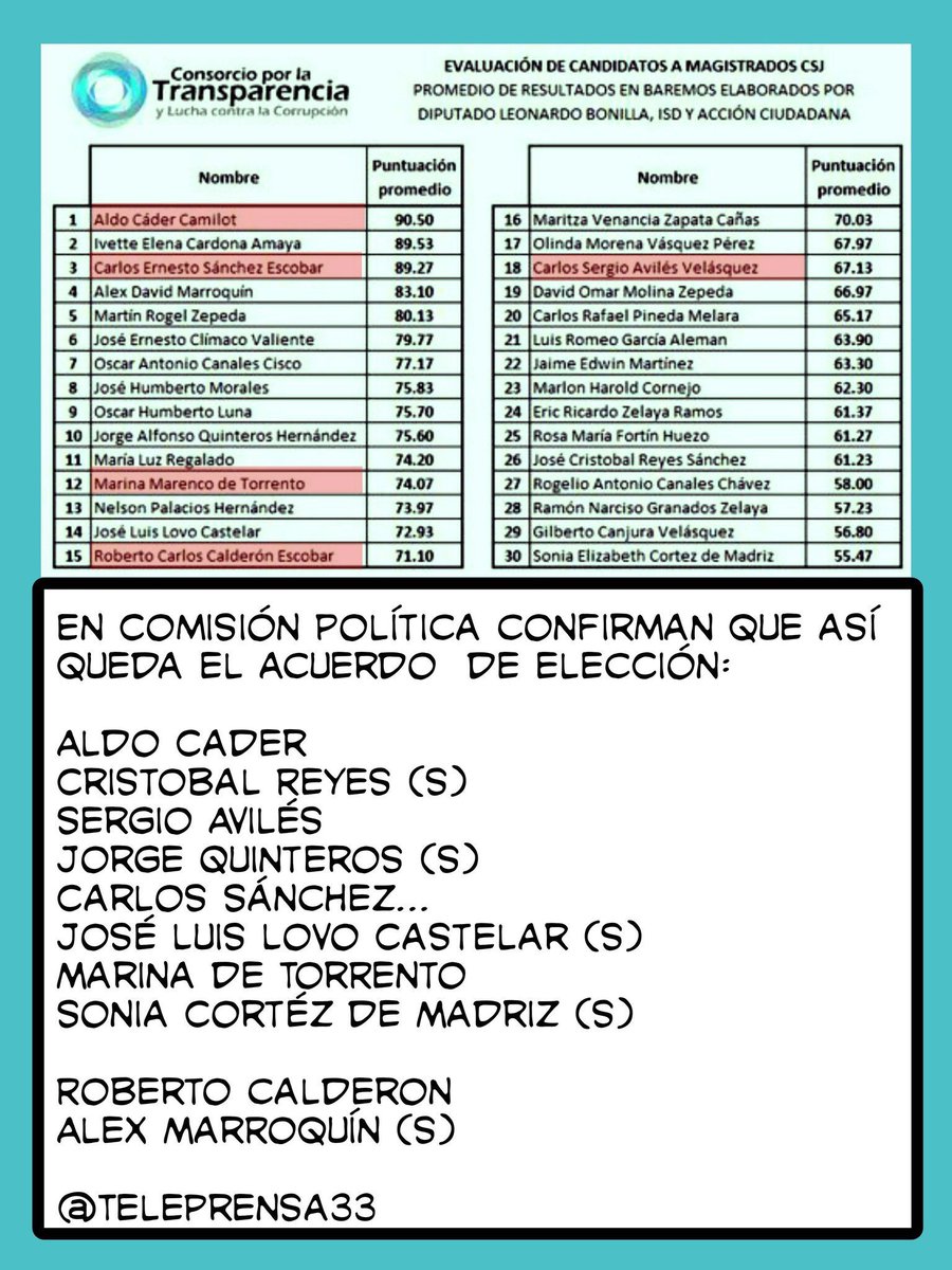 fuego503's tweet photo. En un país que es de avanzada,que no pretende darle largas a la corrupción y la impunidad,elegiría a los mejores evaluados según el baremo utilizado por la sociedad civil. Al parecer,la intención actual en El Salvador es mantener un estado de Corrupción.🤓
#ElijanBien #ElijanYa https://t.co/6mpP2vR0k2