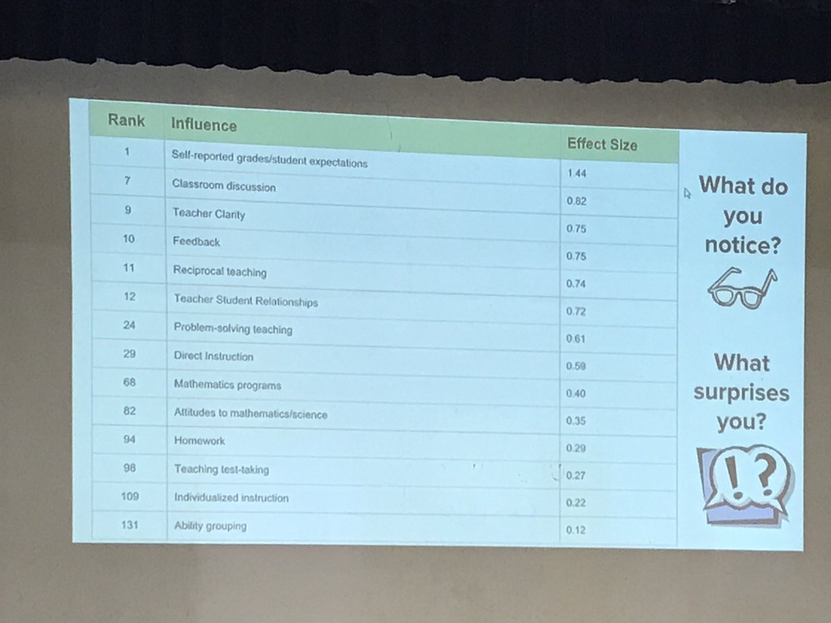 ms_s_mcewan's tweet photo. Comparing effective instructional strategies @TLKLife @PeelSchools #JohnHattie #EML https://t.co/ay8EACakvS
