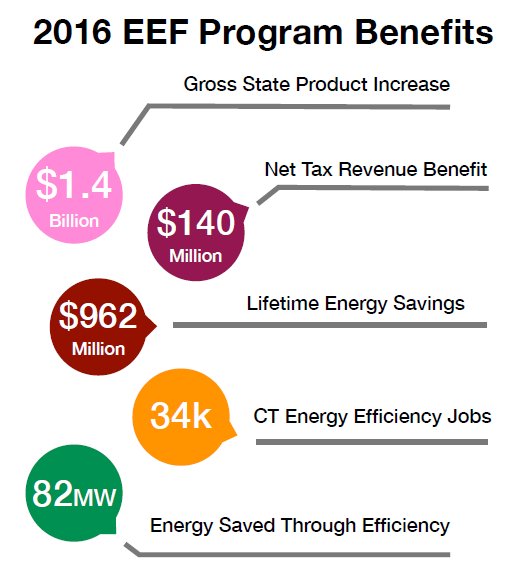 efficiencyforal's tweet photo. There are many benefits to the #energyefficiency Fund in Connecticut, including jobs, tax revenue, and #energy #savings!
Have you had an energy assessment done on your home or business? #saveenergy #savemoney #efficiencyisefficient https://t.co/BpOO7JERCR