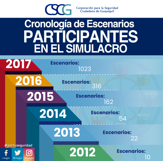 segura_ep's tweet photo. A lo largo del tiempo se ha ido incrementando el número de escenarios participantes en el simulacro, esperamos que siga así para que la ciudadanía adquiera una cultura de prevención y sepa reaccionar ante estos eventos #portuseguridad https://t.co/AqKxn4rCXN