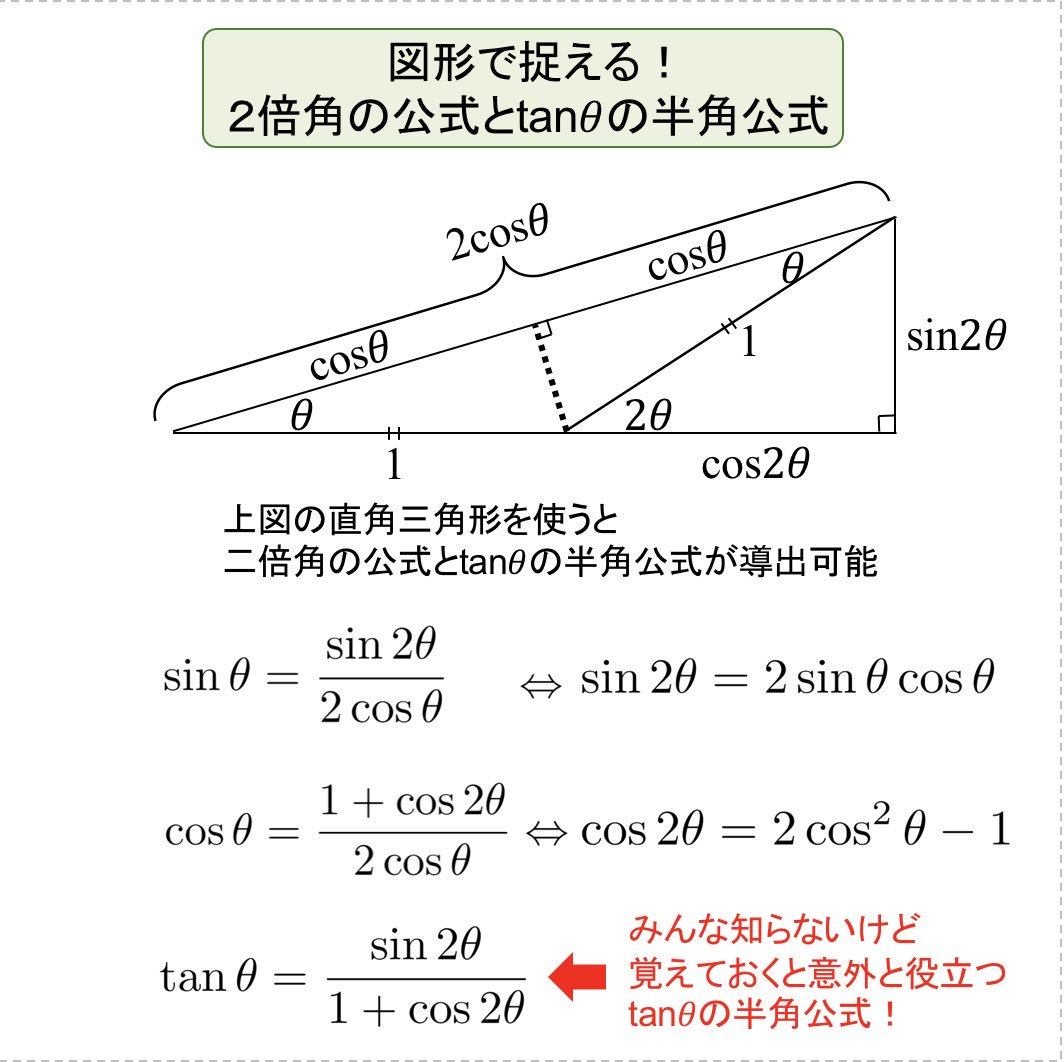 ぷっちょ 丸暗記ゼロの英語と数学 数 Ii三角関数 内部に二等辺三角形を含む直角三角形を覚えておくと 2倍角の公式 を一瞬で導出できる上に 多くの人が知らない Tan8の半角公式 も暗記できます その幻の半角公式が実際に入試問題で活躍しうることを ぷっちょ 丸暗記ゼロの英語と数学 数 Ii三角関数 内部に二等辺三角形を含む直角三角形を覚えておくと 2倍角の公式 を一瞬で導出できる上に 多くの人が知らない Tan8の半角公式 も暗記できます その幻の半角公式が実際に入試問題で活躍しうることを