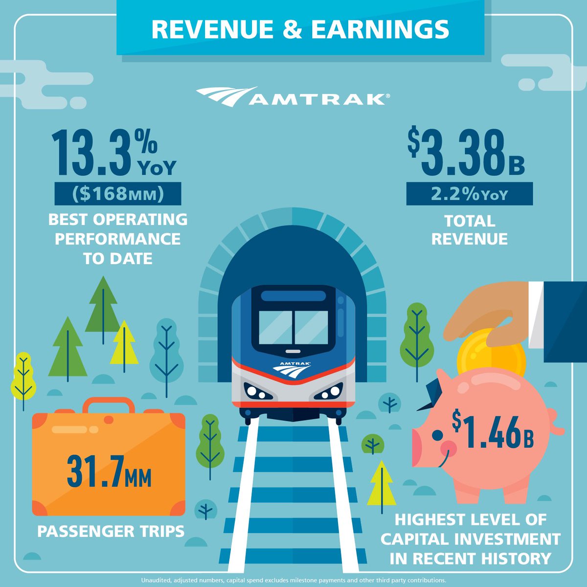 Amtrak's tweet photo. We're proud to share our FY2018 highlights! Across operations, infrastructure and customer service, we are committed to  improving the Amtrak experience. To learn more about our milestones, click here: https://t.co/RqJSrhmwlJ https://t.co/W968uc8Xwc