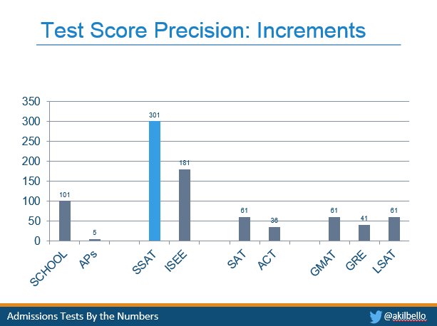 akilbello's tweet photo. since Wednesday: 2500 miles, 300 people, 7 admissions tests discussed,  4 states,  3 presentations, 2 hotels, (unfortunately no partridge in a presentation). #GMAT #GRE #SAT #ACT #SSAT #ISEE #bschool #independentschool #FCISConv2018 #PhDNov18 #college https://t.co/mFYxIEtrYb