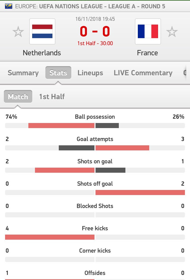 UltraFootie's tweet photo. Half an hour gone, Netherlands are dominating possession but the score remains goalless. #UEFANationsLeague #NEDFRA https://t.co/9D6k0Mvk73