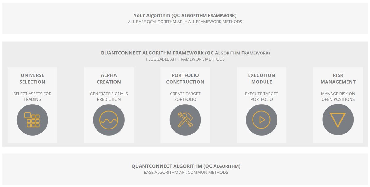 QuantConnect's tweet image. By providing a well-defined structure for our #QuantCommunity that encourages good design, our #AlgorithmFramework tool gives you the building blocks to create efficient, error-free algos on our LEAN platform. Get started with this documentation. quantconnect.com/docs/algorithm…