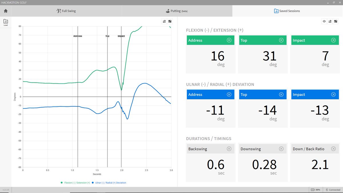 benmasongolf's tweet photo. Going from 14 degrees of ulcer deviation (wrist uncocked) to 3 degrees of radial deviation (wrist cocked) at the top of this golfers backswing increased distance by 15 yards and made the centre of the face easier to find @hackmotion #wristangles #3dmeasuring https://t.co/RXMjAKXkmu