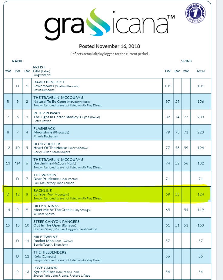 Bluegrass Today Weekly Chart