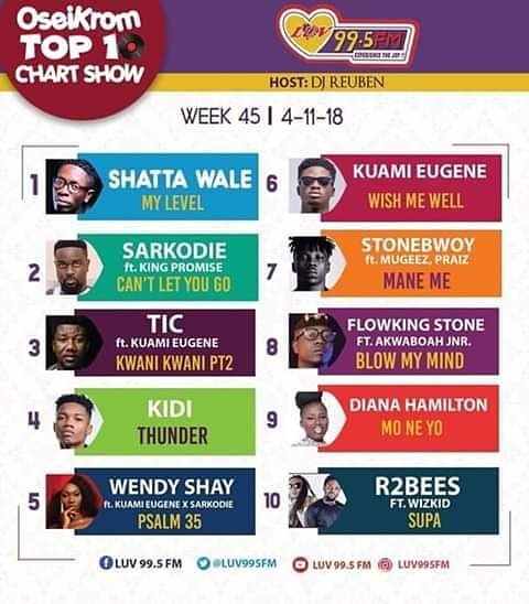 gh_michy's tweet photo. My Level Is Still Doing The Wonders Each Single Day Again On Oseikrom Top 10 Chart Show On Week 45 #MyLevel Hit Number 1. #SmWeFar ππ½
#THEREIGNALBUM
#SHATTA_MOVEMENT_4LYF β‘ππ½
#SMCloud9
#Self_Nation_Team
#SmWomanEmpowerment
#More_Loyalty
#Sm4lyf_Till_Casket_Close π€ https://t.co/QRvOUYiDCl