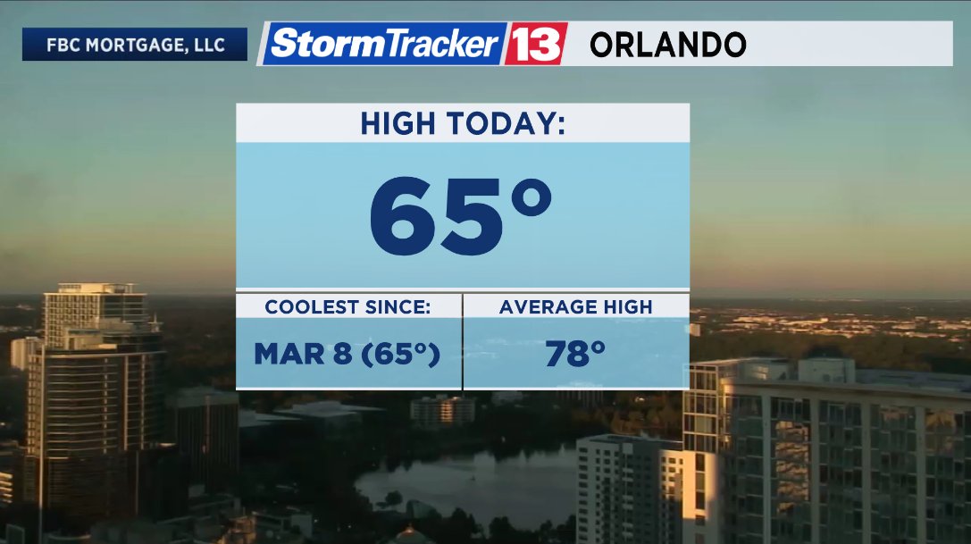 DHeckardWFTV's tweet image. As promised, the coolest air of the season has arrived!

High today in Orlando was only 65° -- the coolest day since March 8!

Warmer weather will return for the weekend. 
#flwx #Orlando #FallinFlorida @MyNews13Weather