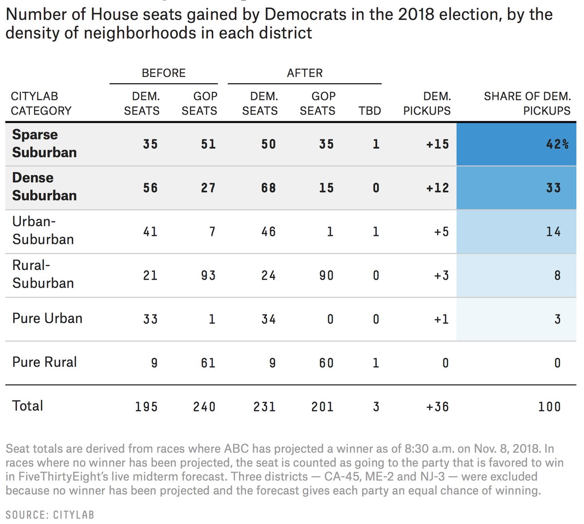 FiveThirtyEight's tweet photo. A blue wave swept through the suburbs. https://t.co/VT8EE2SgdY https://t.co/2uGWl6HBwC