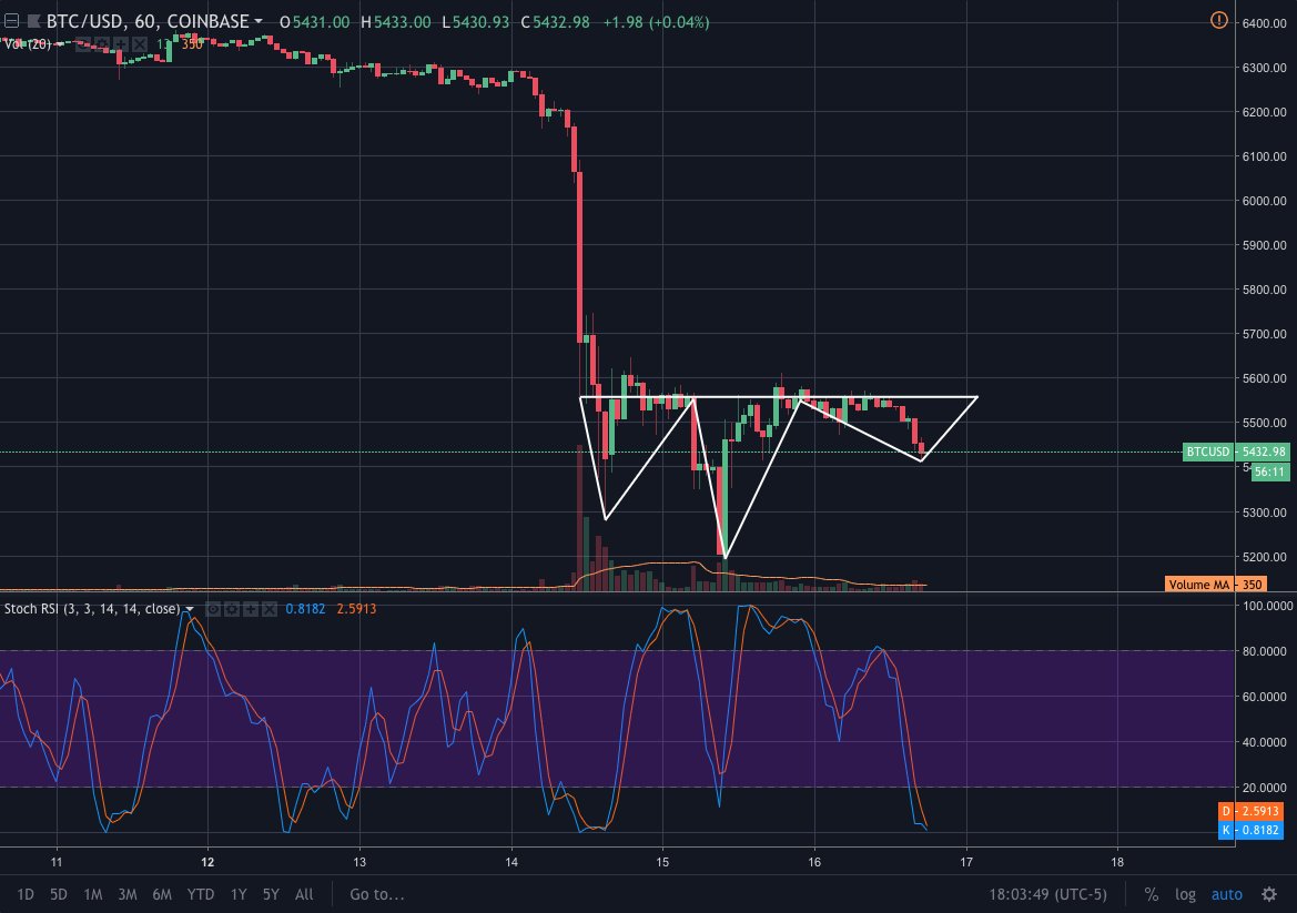 Seeing another H&amp;S for $BTC on the hourly. Right shoulder failing to get passed the left and a nice horizontal neckline with an oversold Stoch RSI. 

Will continue to post bullish #bitcoin charts until we are back above $6k mwhaha!