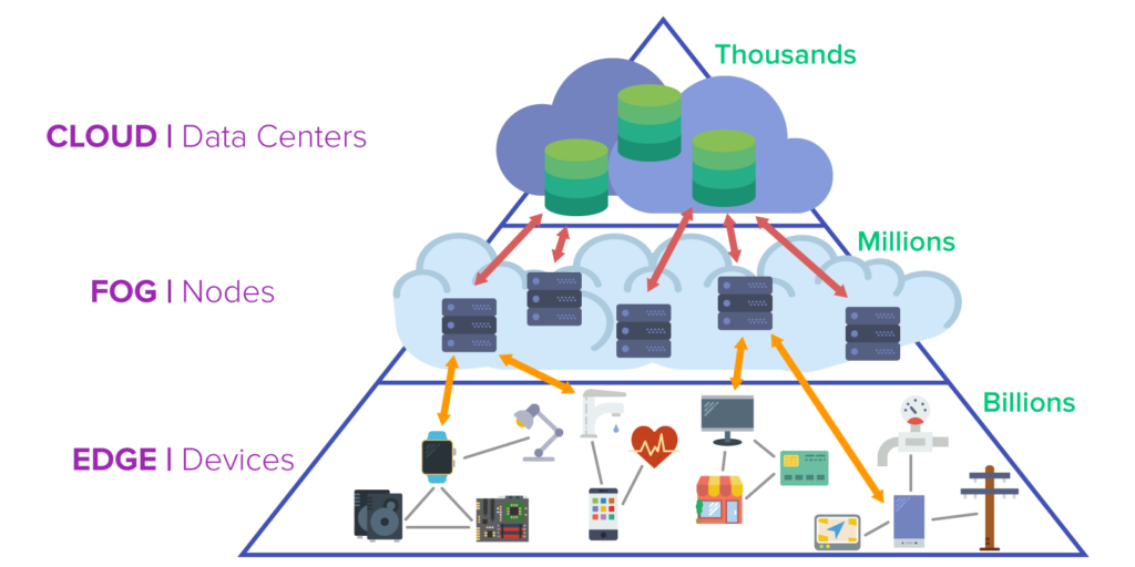 antgrasso's tweet photo. Sensors and remotely deployed devices demand real time processing. A centralized cloud system is often too slow for this, especially when decisions need to be made in microseconds. Link > https://t.co/34pseymgKO @hackernoon via @antgrasso #EdgeComputing #cloud #IoT #IIoT https://t.co/95FzIqOTT4