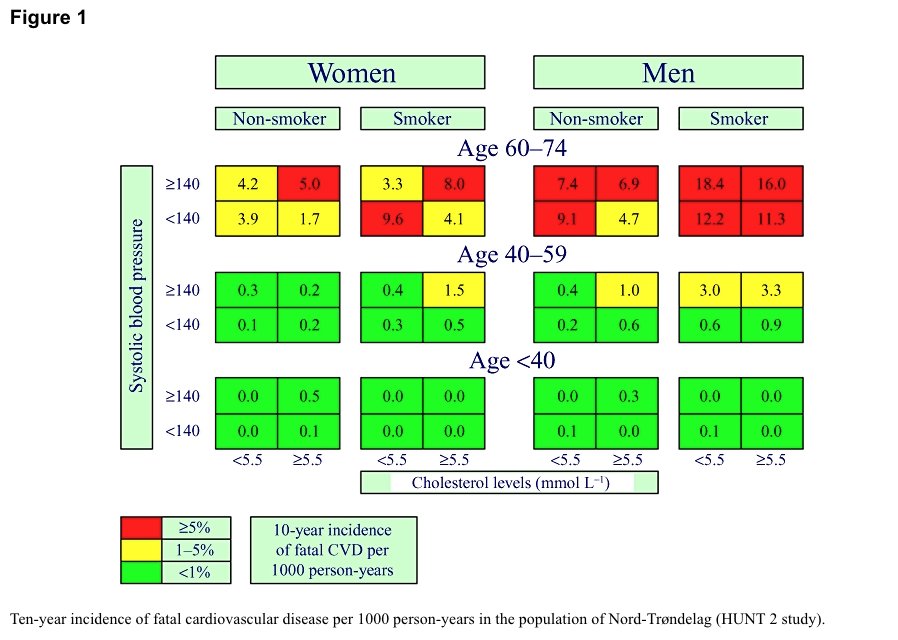 Cholesterol Levels And Age Chart