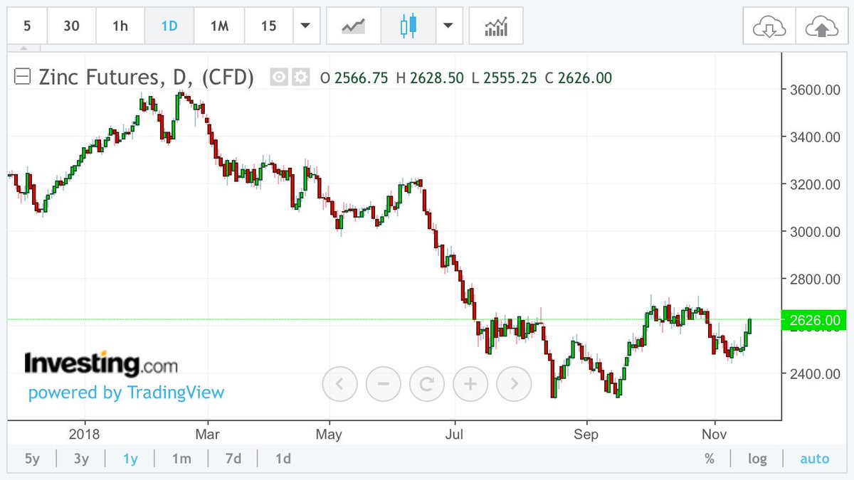 Zinc Stock Chart