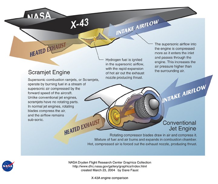 A diagram of the X-43A explains the scramjet engine.