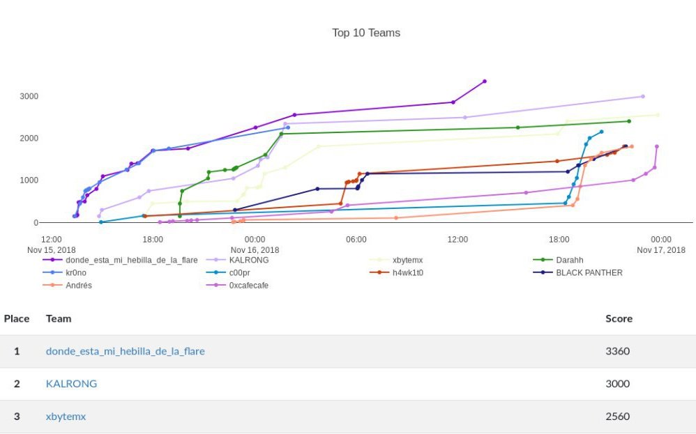 bitupalicante's tweet photo. Acabó el #CTF de #Secuma2018. Hasta el último momento muy pendientes del Scoreboard. Agradecemos a todos los participantes, a los compañeros de @sec_uma y a todos los que han hecho posible esto. Y enhorabuena al ganador @_fenr1r recibirá su premio estos días! Gracias a todos! https://t.co/HmNnYVHpO8