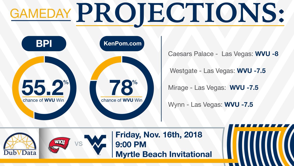 DubVData's tweet photo. WVU vs Western Kentucky 11-16-18. GAMEDAY Projections. #WVUHoops #WVU #WVUBBall #WKU #HailWV https://t.co/7ak5iVfEf7