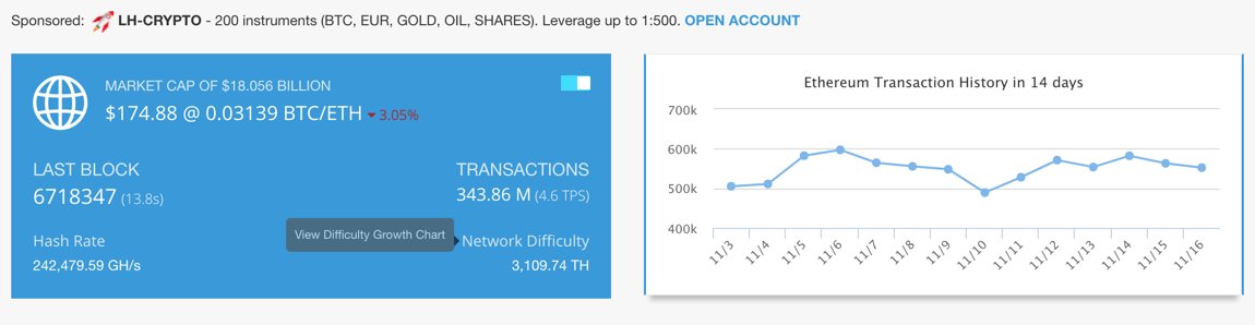 justinsuntron's tweet photo. New record! #TRON 1,648,319 transaction in 11/15/2018. Three times than #ETH 563,051. Thanks to powerful https://t.co/cAeZU5w1jW! #TRX $TRX https://t.co/7dUb6iNWg5