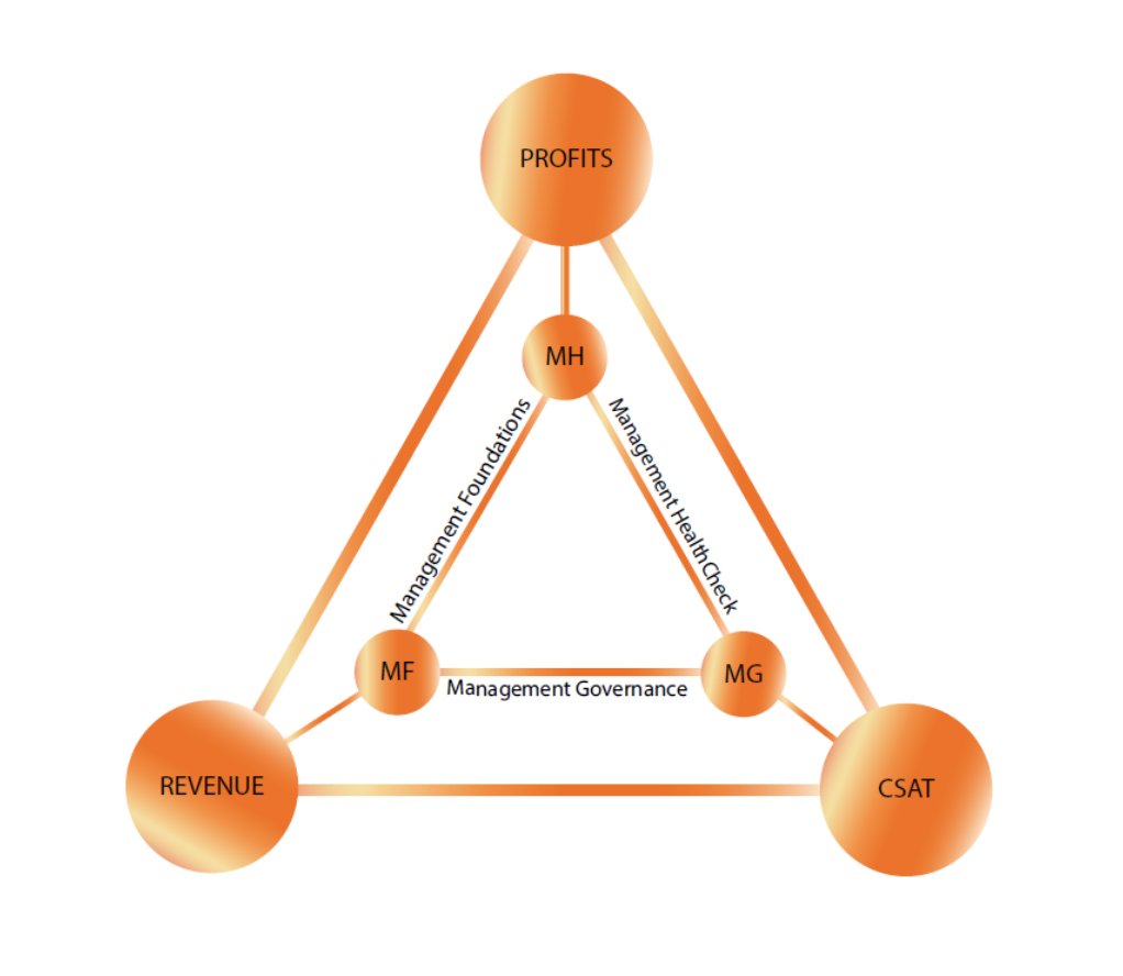 M3Framework's tweet image. The goal of every business is simple: Increase Customer Satisfaction, Generate More Revenue, and Maximize Profits.