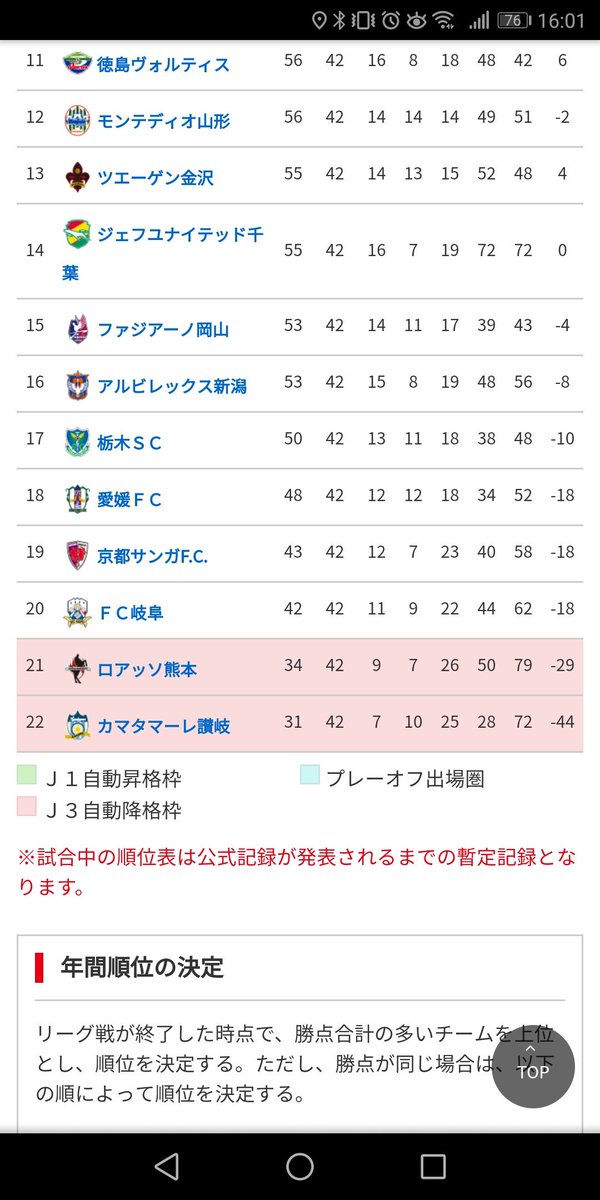 じゅん 8 12vs水戸ホーリーホック J2第11節 サンガの最終順位は19位 史上最低の辛く難しいシーズンが終わった こんな成績で 来年こそ昇格 なんて言ったら笑われるかもしれないけど それでも自分は信じている 来年こそj1に昇格しよう Sanga