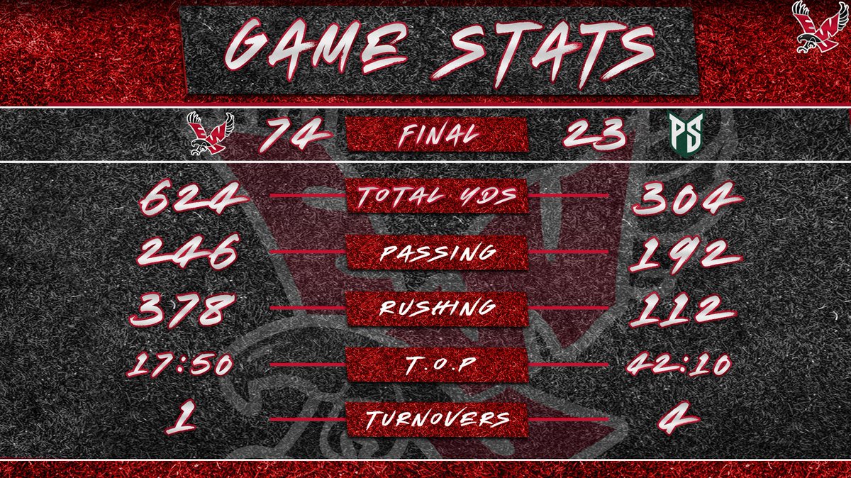EWUFootball's tweet photo. STATS | The Eags put up over 600 yards of total offense, including 378 yards on the ground in tonight's @BigSkyFB 🏆 clinching victory over Portland State!
#NoDoubtLeft #BigSkyChamps #GoEags https://t.co/rQeW3pkWMa