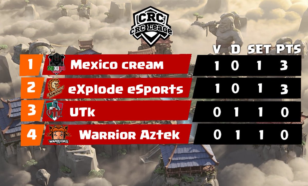 Resultados de la jornada 1

Grupo C 🏆

@GuillermoCream  3-0 <a href="/Mexican_Legends/">Fight for Honor</a> 

@eXplode_CR 3-0 @CrUtk
