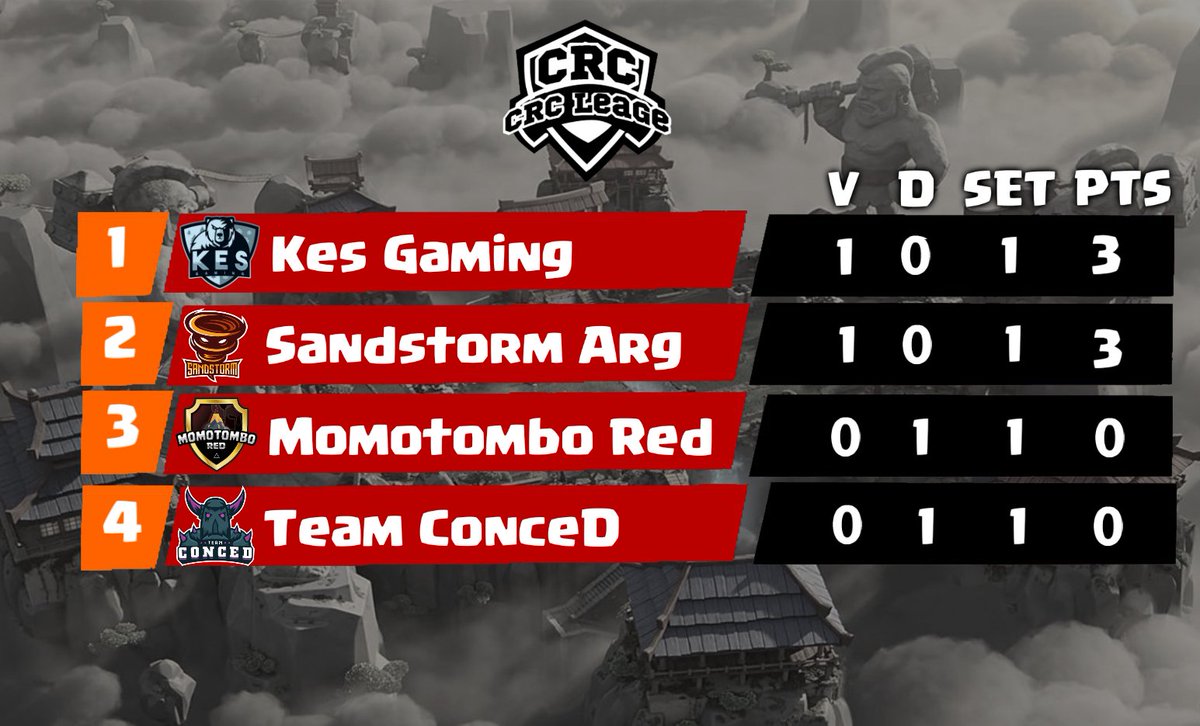 Resultados de la jornada 1 Grupo B🏆

@Kes_GamingII  3-1 <a href="/Momot_eSport/">Momotombo</a> 

<a href="/SandstormARG_/">Sandstorm ARG</a>  3-1 <a href="/TeamConced/">ConceD Gaming</a>