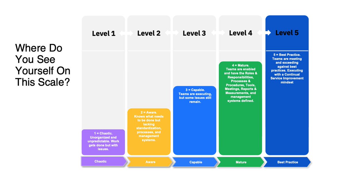 M3Framework's tweet image. Where do you see yourself on this process maturity scale?