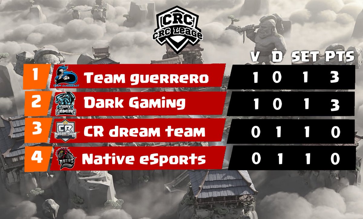 Resultados de la jornada 1

Grupo D 🏆

<a href="/CRTeamGuerreros/">Team Guerreros</a>  3-1 <a href="/eSportsNative/">Native Esports</a> 

@DarkGamingLATAM 3-0 <a href="/CR_DREAM_TEAM/">CR DREAM TEAM</a>