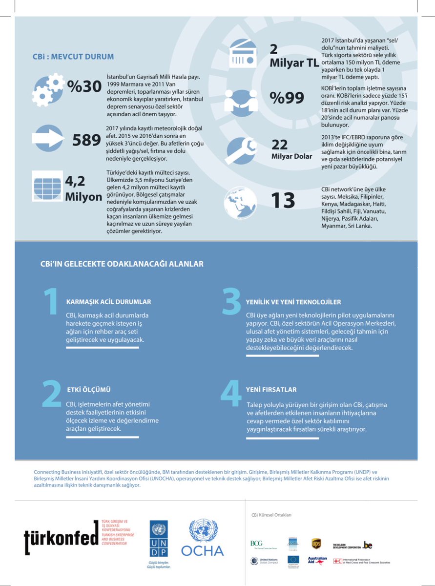 undpturkiye's tweet image. 📣 Günaydın! Bugün Hatay’da CBi🇹🇷ağını @turkonfed ile resmen başlatıyoruz. Amacımız şok ve krizlere karşı dayanıklı işletmeler yoluyla kalkınma yolculuğunun tüm dünyada kesintiye uğramadan sürmesi 👍
 #ConnectBiz #turkonfedzirve #turkonfedhatayzirve @connecting_biz