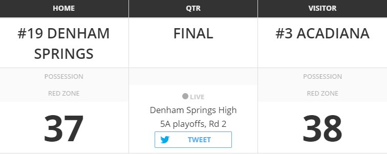 AdvocateSports's tweet photo. FINAL in 5A: Denham Springs comes *oh-so-close* to knocking off Acadiana.

More scores: https://t.co/1j5C2nrZ36 https://t.co/ItXFkxhW9w
