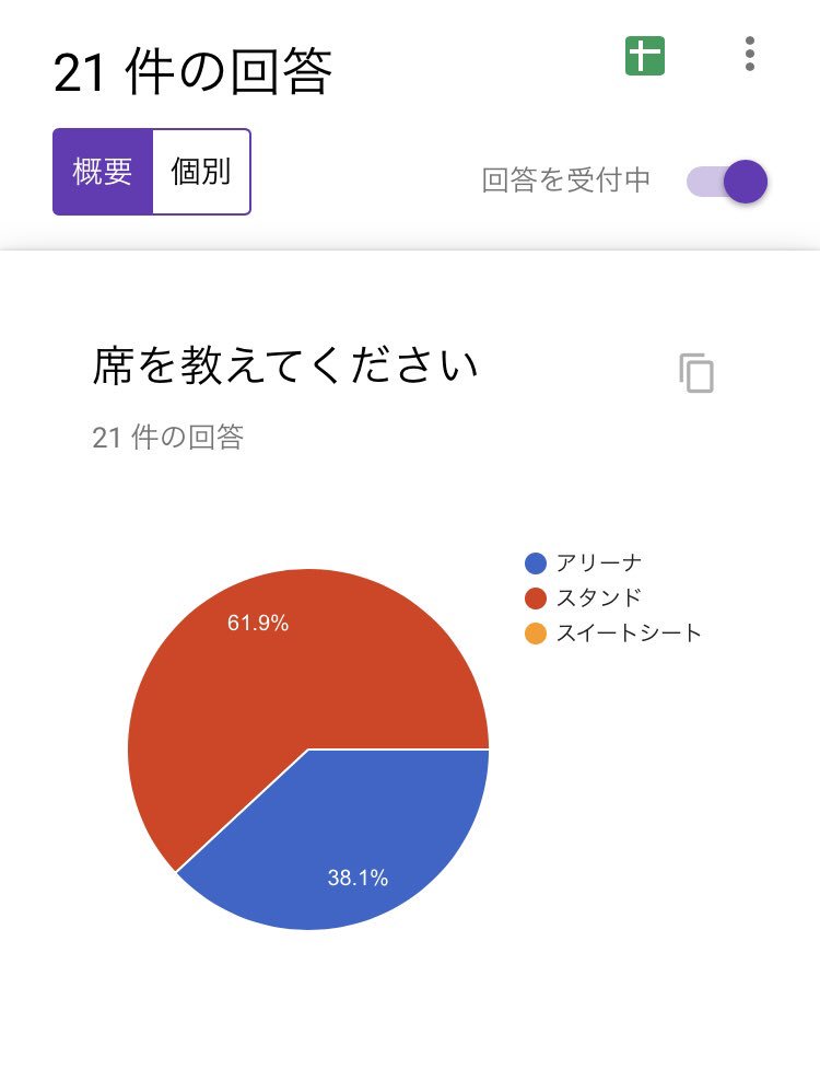 Twitter पर アラフェス 集計 嵐 5 札幌ドーム 集計結果です 計21件になりました アリーナは北ゲート スタンドは南ゲートが今のところ多くなっています 嵐 嵐 札幌 札幌ドーム