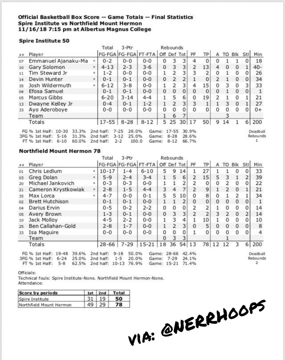 CoachGeekMike's tweet photo. 🚨🚨🚨
WNY Native 
Greg Dolan (@gregdolan_) 
No. 9 @NMHBasketball 
📊: 15 PTS, 6 REB, 5 AST, 2 STL in a win over @SpireBasketball 

The @NERRHoops National Prep Showcase... 🏀

#bah #bahNY https://t.co/Now0enWkwT